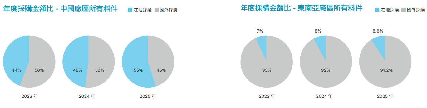年度採購金額比